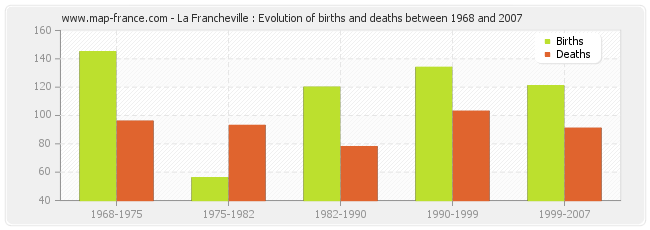 La Francheville : Evolution of births and deaths between 1968 and 2007